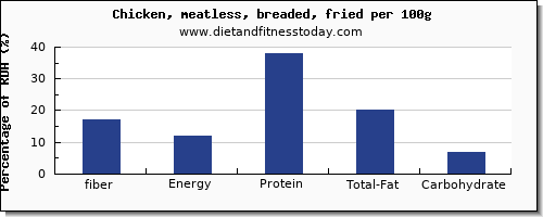 fiber and nutrition facts in fried chicken per 100g
